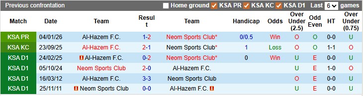 Nhận định, soi kèo Neom vs Al-Hazem, 23h45 ngày 28/4: Cởi mở - Ảnh 3