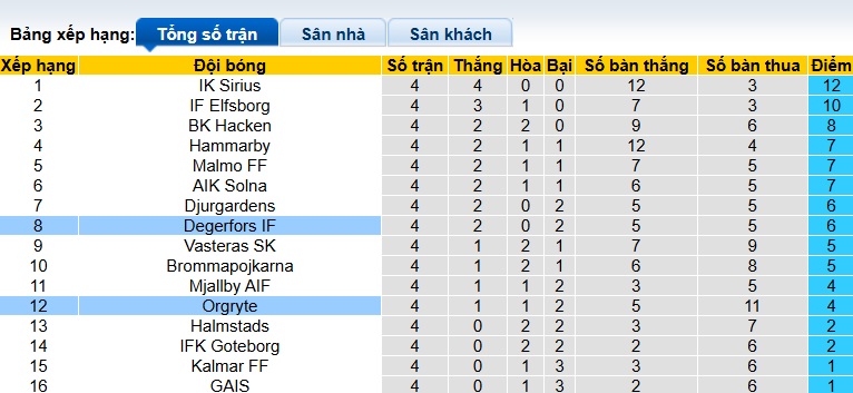 Nhận định, soi kèo Orgryte vs Degerfors, 00h00 ngày 28/4: Ca khúc khải hoàn - Ảnh 1