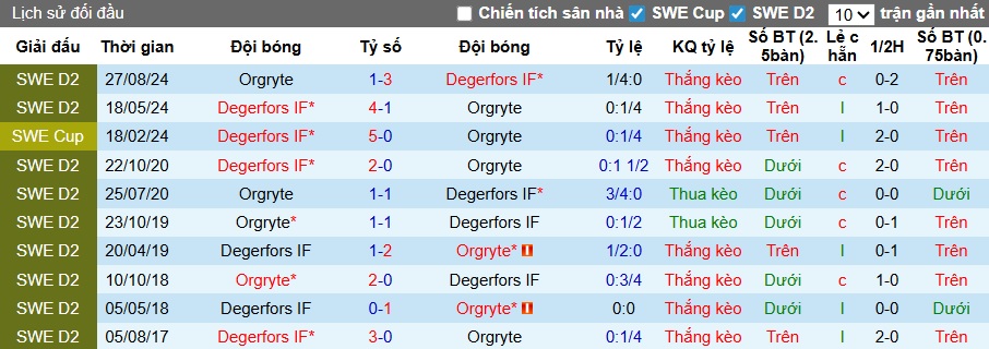 Nhận định, soi kèo Orgryte vs Degerfors, 00h00 ngày 28/4: Ca khúc khải hoàn - Ảnh 2