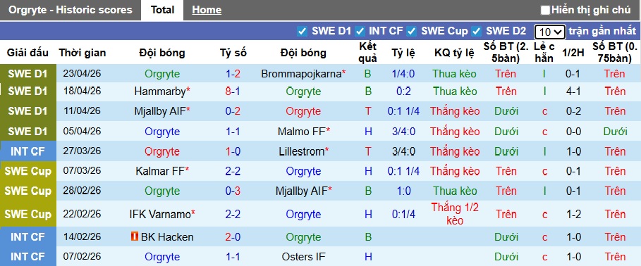 Nhận định, soi kèo Orgryte vs Degerfors, 00h00 ngày 28/4: Ca khúc khải hoàn - Ảnh 4