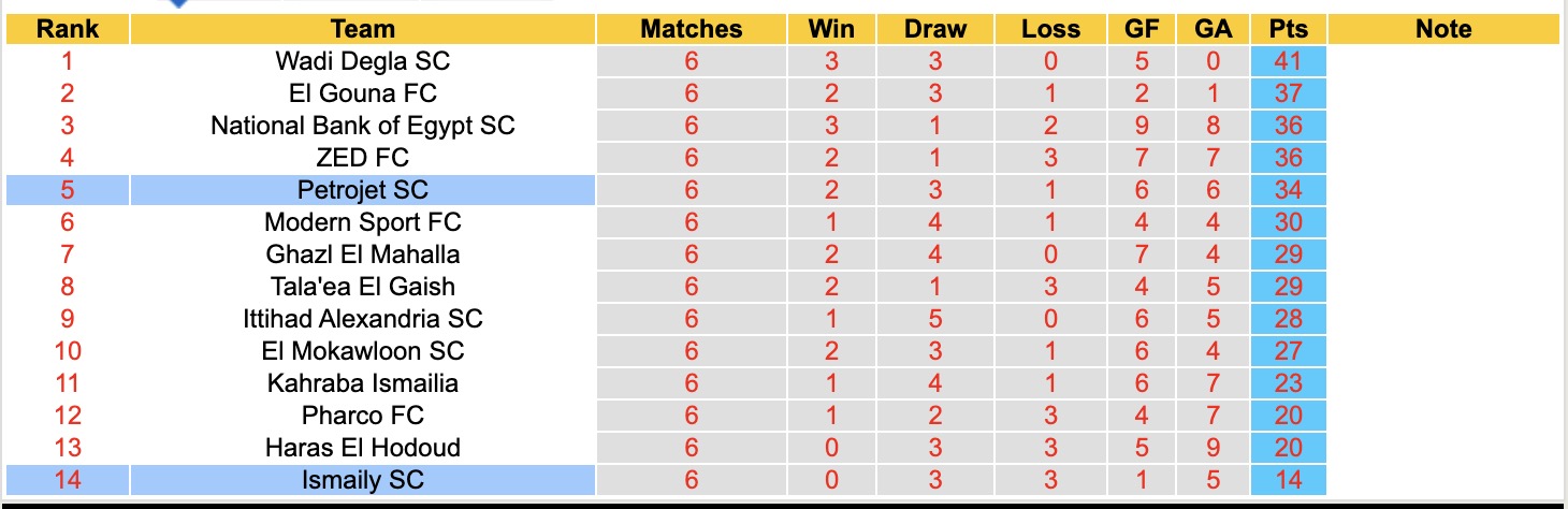Nhận định, soi kèo Petrojet vs Ismaily, 21h00 ngày 28/4: Chìm sâu hơn - Ảnh 1