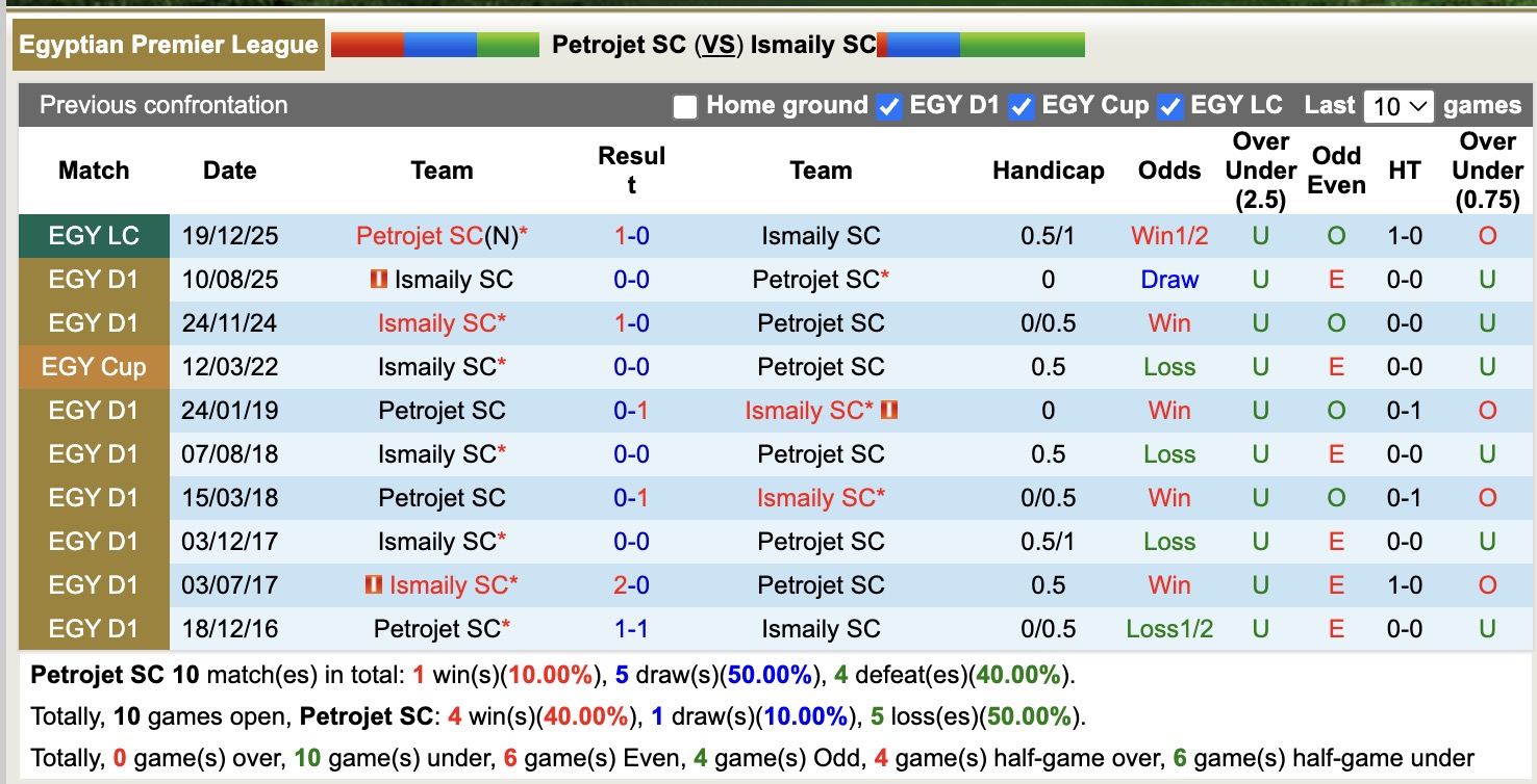 Nhận định, soi kèo Petrojet vs Ismaily, 21h00 ngày 28/4: Chìm sâu hơn - Ảnh 2