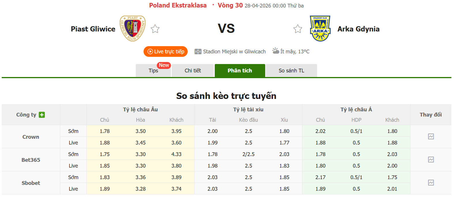 Nhận định, soi kèo Piast Gliwice vs Arka Gdynia, 00h00 ngày 28/4: Trận chiến sống còn - Ảnh 1