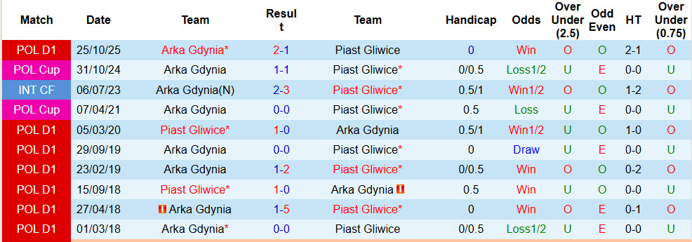 Nhận định, soi kèo Piast Gliwice vs Arka Gdynia, 00h00 ngày 28/4: Trận chiến sống còn - Ảnh 4