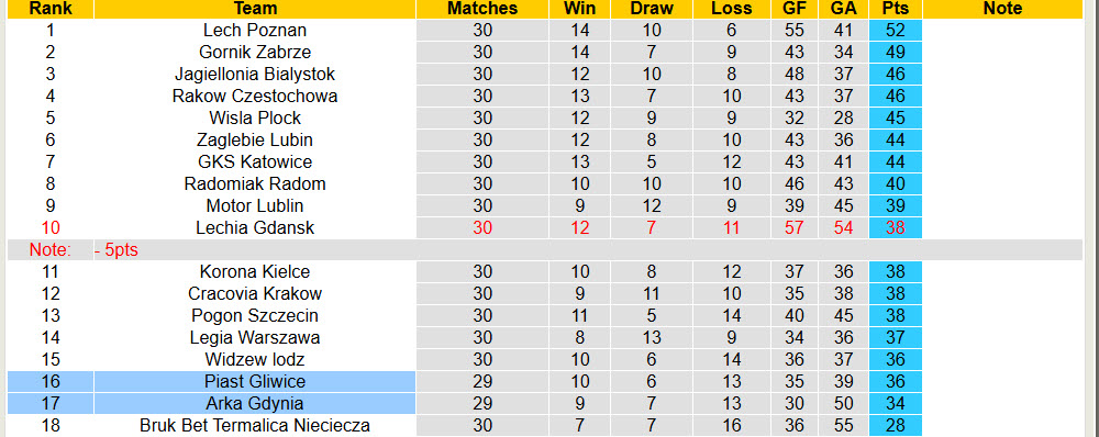 Nhận định, soi kèo Piast Gliwice vs Arka Gdynia, 00h00 ngày 28/4: Trận chiến sống còn - Ảnh 5