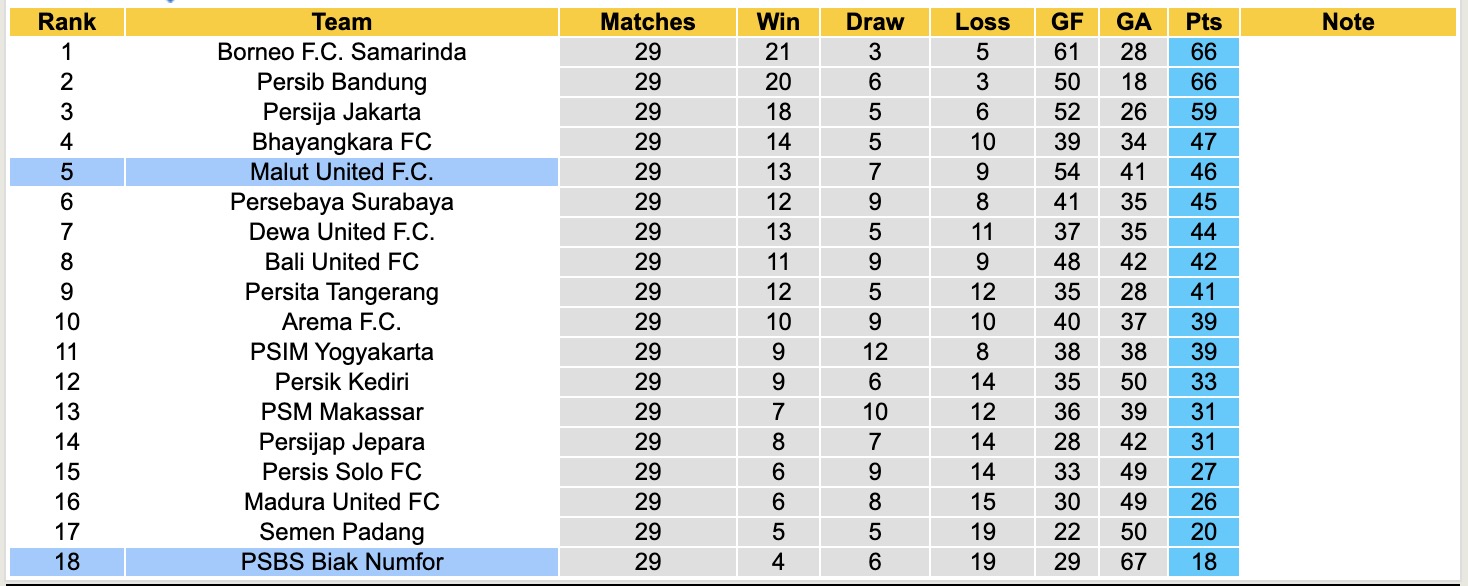 Nhận định, soi kèo PSBS Biak Numfor vs Malut United, 19h00 ngày 28/4: Miếng mồi ngon - Ảnh 1