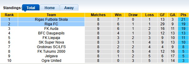 Nhận định, soi kèo Rigas Futbola vs Riga, 0h00 ngày 29/4: Nhà vua lộ diện - Ảnh 4