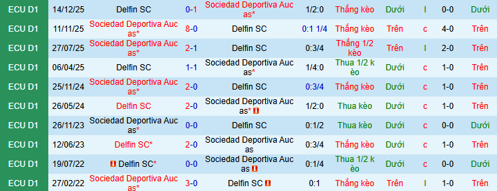 Nhận định, soi kèo SD Aucas vs Delfin - Ảnh 3