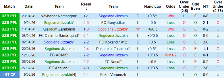 Nhận định soi kèo Sogdiana vs Surkhon, 21h00 ngày 28/4: Dễ thua - Ảnh 1