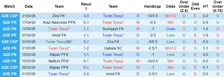 Nhận định soi kèo Turan Tovuz vs Zira, 21h00 ngày 27/4: Tiếp tục thắng - Ảnh 1