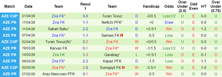 Nhận định soi kèo Turan Tovuz vs Zira, 21h00 ngày 27/4: Tiếp tục thắng - Ảnh 2