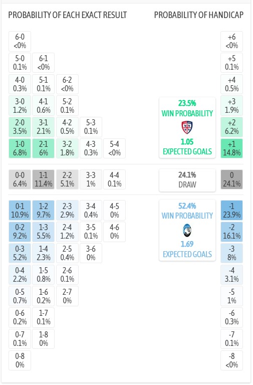 Siêu máy tính dự đoán Cagliari vs Atalanta, 23h30 ngày 27/4 - Ảnh 1