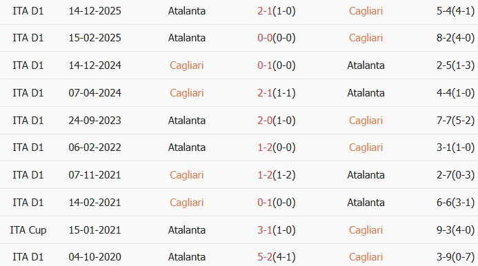 Soi kèo góc Cagliari vs Atalanta, 23h30 ngày 27/04 - Ảnh 3