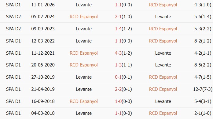 Soi kèo góc Espanyol vs Levante, 02h00 ngày 28/04 - Ảnh 3