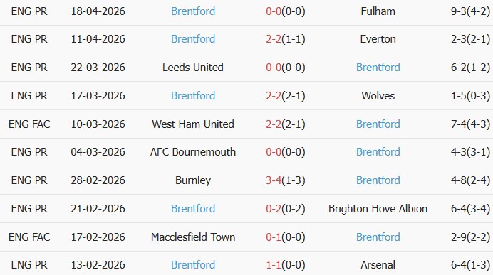 Soi kèo góc MU vs Brentford, 02h00 ngày 28/04 - Ảnh 2