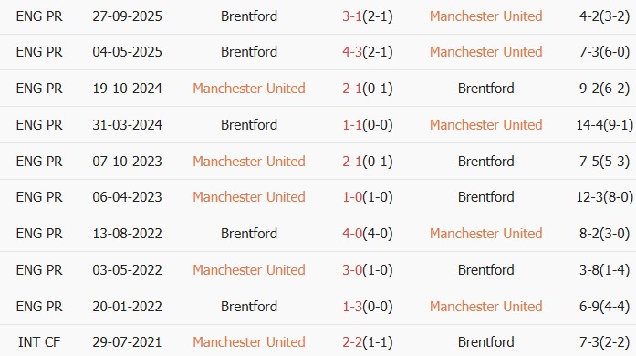Soi kèo góc MU vs Brentford, 02h00 ngày 28/04 - Ảnh 3