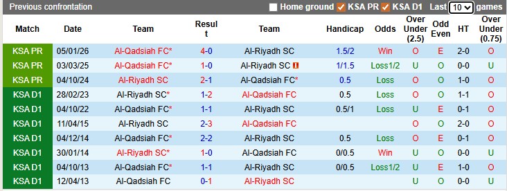 Nhận định, soi kèo Al-Riyadh vs Al-Qadsiah, 23h00 ngày 29/4: Ai cũng cần điểm - Ảnh 3