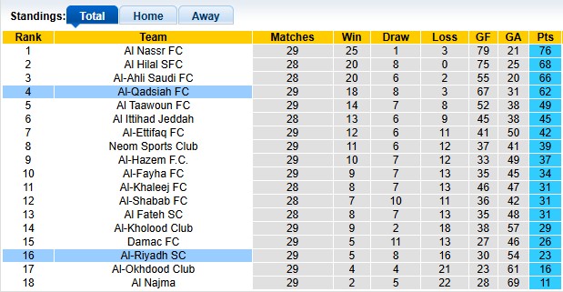 Nhận định, soi kèo Al-Riyadh vs Al-Qadsiah, 23h00 ngày 29/4: Ai cũng cần điểm - Ảnh 4