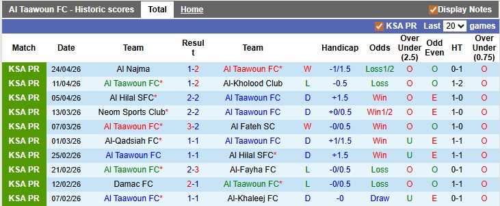 Nhận định, soi kèo Al Taawoun vs Al Ittihad, 23h10 ngày 29/4: Cuộc đua ngã ngũ - Ảnh 1