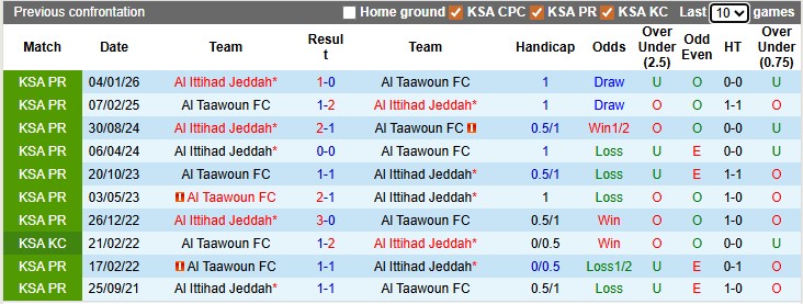 Nhận định, soi kèo Al Taawoun vs Al Ittihad, 23h10 ngày 29/4: Cuộc đua ngã ngũ - Ảnh 3