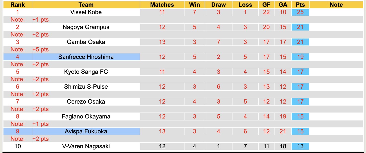 Nhận định, soi kèo Avispa Fukuoka vs Sanfrecce Hiroshima, 12h00 ngày 29/4: Sáng cửa dưới - Ảnh 2