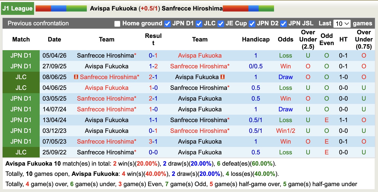 Nhận định, soi kèo Avispa Fukuoka vs Sanfrecce Hiroshima, 12h00 ngày 29/4: Sáng cửa dưới - Ảnh 3