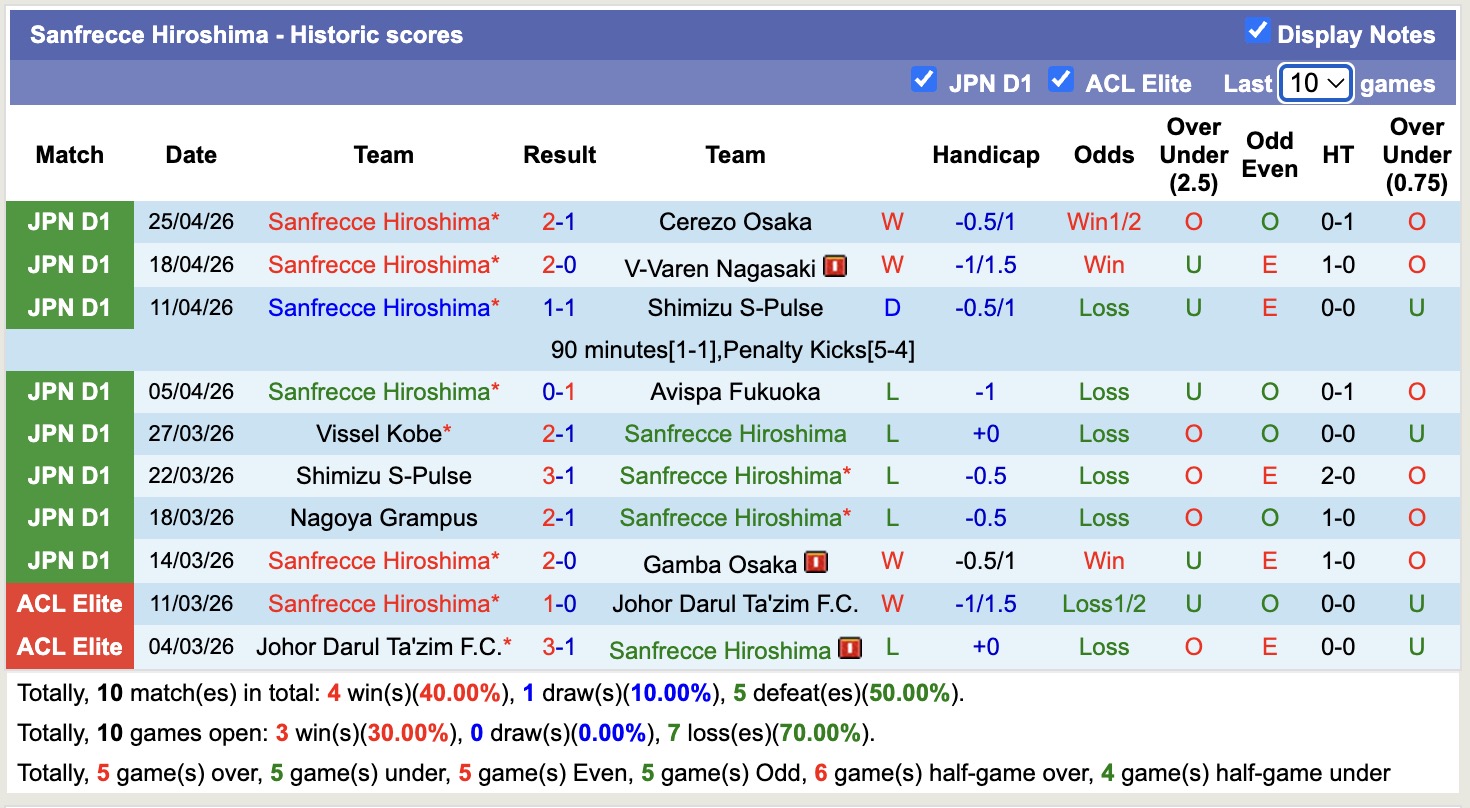 Nhận định, soi kèo Avispa Fukuoka vs Sanfrecce Hiroshima, 12h00 ngày 29/4: Sáng cửa dưới - Ảnh 4