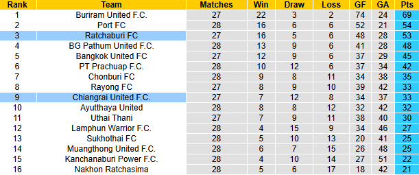 Nhận định, soi kèo Chiangrai United vs Ratchaburi, 18h00 ngày 29/4: Hướng về Top 2 - Ảnh 5