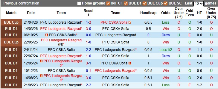 Nhận định, soi kèo CSKA Sofia vs Ludogorets, 23h00 ngày 29/4: Hòa là đủ - Ảnh 3