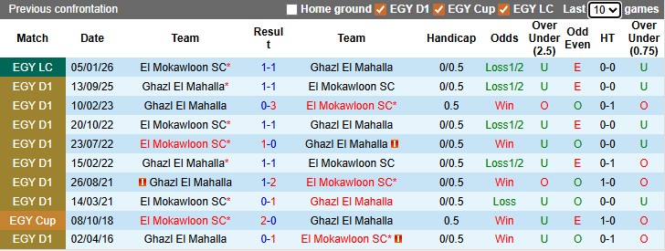 Nhận định, soi kèo El Mokawloon vs Ghazl El Mahalla, 0h00 ngày 29/4: Khó nhằn - Ảnh 3