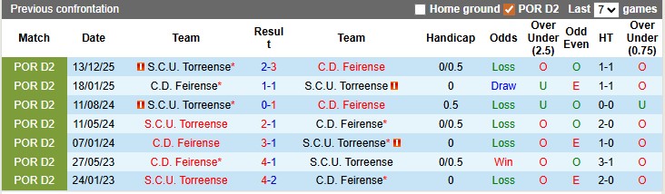 Nhận định, soi kèo Feirense vs Torreense, 0h00 ngày 29/4: Đua thăng hạng - Ảnh 3