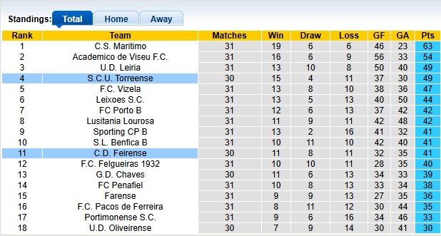 Nhận định, soi kèo Feirense vs Torreense, 0h00 ngày 29/4: Đua thăng hạng - Ảnh 4