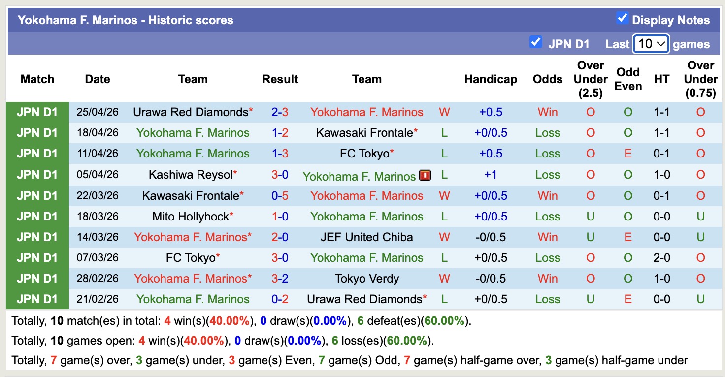 Nhận định, soi kèo JEF United Chiba vs Yokohama F. Marinos, 12h00 ngày 29/4: Quá khứ gọi tên - Ảnh 4