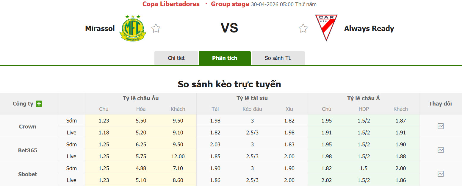 Nhận định, soi kèo Mirassol vs Club Always Ready, 05h00 ngày 30/4: Hiện tượng hụt hơi - Ảnh 1