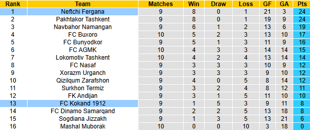 Nhận định, soi kèo Neftchi Fergana vs Kokand 1912, 21h00 ngày 29/4: Không dễ dàng - Ảnh 5