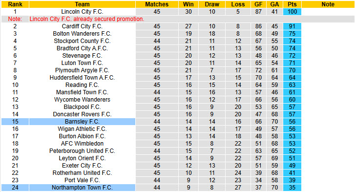 Nhận định, soi kèo Northampton vs Barnsley, 01h45 ngày 29/4: Tinh thần chạm đáy - Ảnh 5