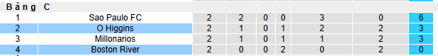 Nhận định, soi kèo O Higgins vs Boston River - Ảnh 3