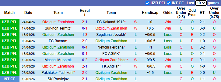 Nhận định, soi kèo Qizilqum Zarafshon vs Xorazm Urganch, 21h00 ngày 29/4: Chia điểm - Ảnh 2