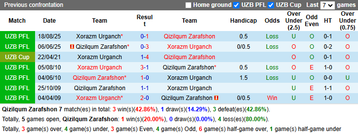 Nhận định, soi kèo Qizilqum Zarafshon vs Xorazm Urganch, 21h00 ngày 29/4: Chia điểm - Ảnh 4