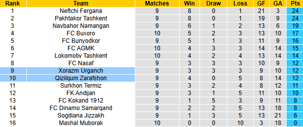 Nhận định, soi kèo Qizilqum Zarafshon vs Xorazm Urganch, 21h00 ngày 29/4: Chia điểm - Ảnh 5