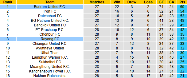 Nhận định, soi kèo Rayong vs Buriram United, 19h00 ngày 29/4: Khách vẫn đá thật - Ảnh 5
