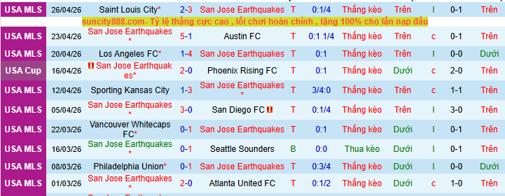 Nhận định, soi kèo San Jose Earthquakes vs Minnesota - Ảnh 1