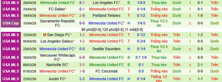 Nhận định, soi kèo San Jose Earthquakes vs Minnesota - Ảnh 2