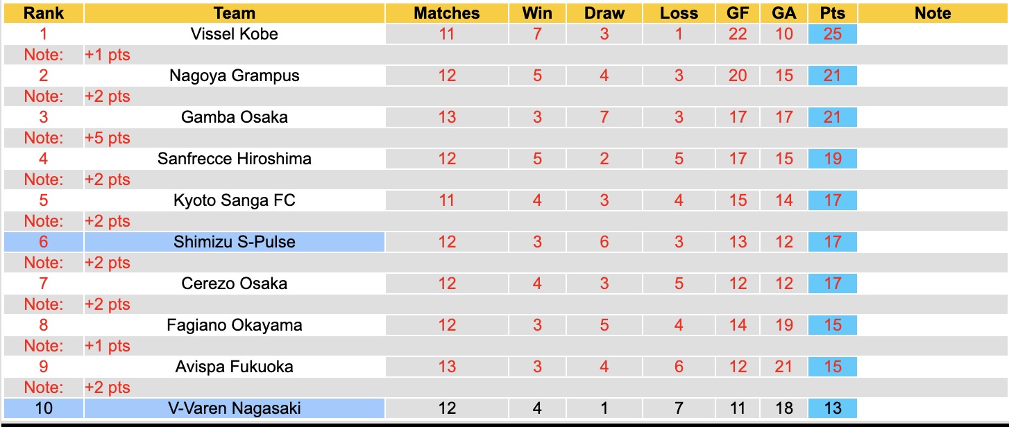 Nhận định, soi kèo Shimizu S-Pulse vs V-Varen Nagasaki, 11h00 ngày 29/4: Bắt nạt tân binh - Ảnh 2