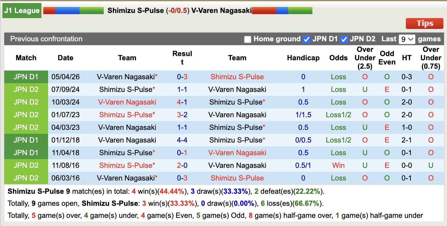 Nhận định, soi kèo Shimizu S-Pulse vs V-Varen Nagasaki, 11h00 ngày 29/4: Bắt nạt tân binh - Ảnh 3