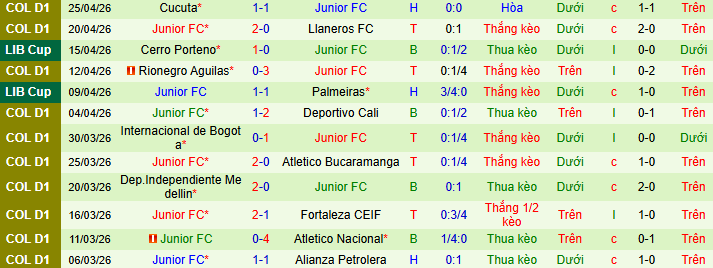 Nhận định, soi kèo Sporting Cristal vs Junior - Ảnh 3