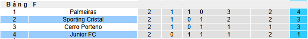 Nhận định, soi kèo Sporting Cristal vs Junior - Ảnh 4