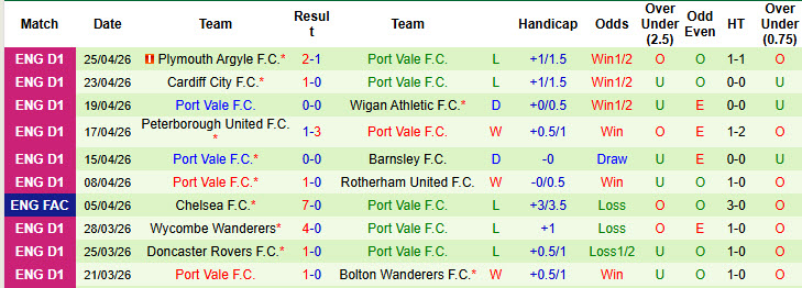 Nhận định, soi kèo Stockport vs Port Vale, 01h45 ngày 29/4: Dễ dàng chịu trận - Ảnh 3
