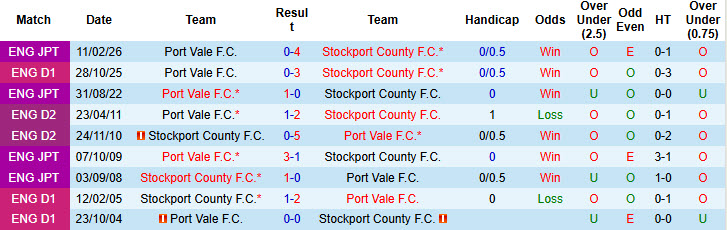 Nhận định, soi kèo Stockport vs Port Vale, 01h45 ngày 29/4: Dễ dàng chịu trận - Ảnh 4