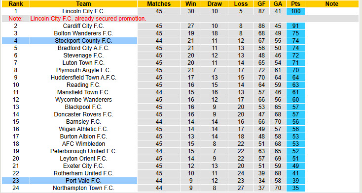 Nhận định, soi kèo Stockport vs Port Vale, 01h45 ngày 29/4: Dễ dàng chịu trận - Ảnh 5